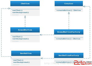 設計模式學習02 工廠模式在信息技術服務中的應用